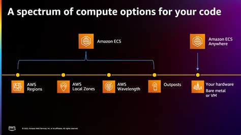 Run A Hybrid Cloud With Amazon ECS Anywhere Nathan Peck