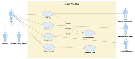 Uml Use Case Diagram For Login Module Stack Overflow Free Riset