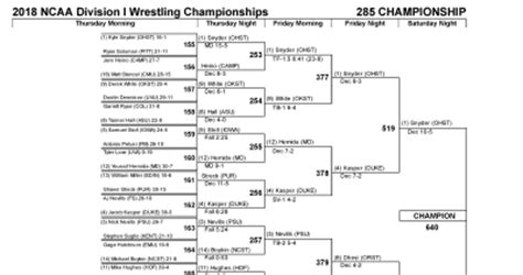 Ncaa Wrestling Championships 2018 Brackets Results Schedule For