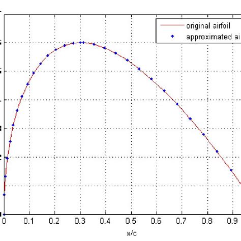 Shape Function For The Naca 0012 Airfoil Download Scientific Diagram