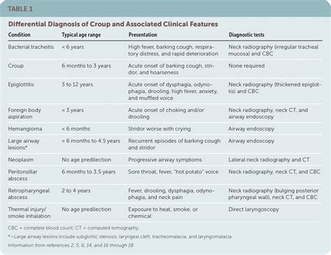 Croup Diagnosis And Management Aafp