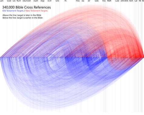 Expand your daily bible reading with quality christian books. Bible Cross References Visualization « OpenBible.info Blog