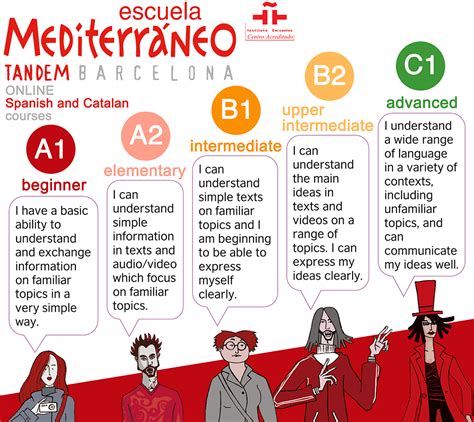 Do You Know What Your Level Of Spanish Language Is Escuela Mediterraneo
