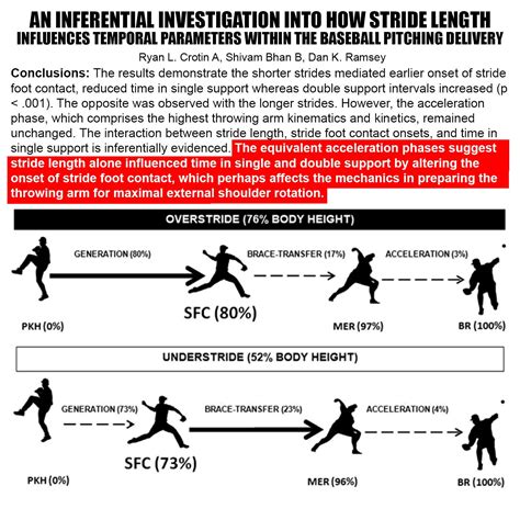 How Stride Length Increase Pitching Velocity Baseball Training