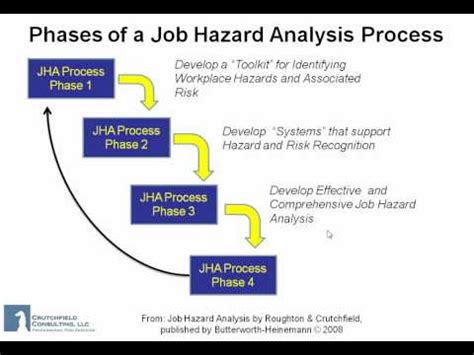Job Hazard Analysis Phases Of The Jha Process Youtube
