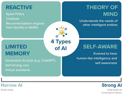The 4 Types Of Ai And Which Tools Email Marketers Use The Most Blogs