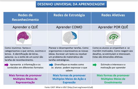 O Que é Desenho Universal Para Aprendizagem