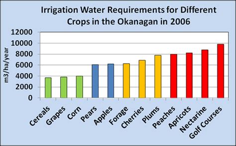 Irrigation Water Requirement Of Crops Evaluation Of Losses In Irrigation
