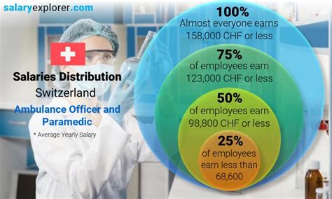 Ambulance Officer And Paramedic Average Salary In Switzerland 2023