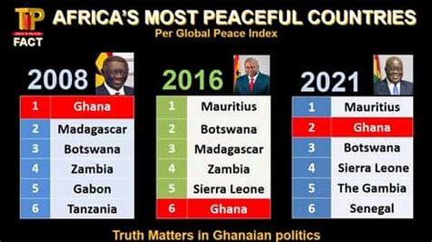 List Of Most Peaceful 2021 Released Ghanas Position Will Countries
