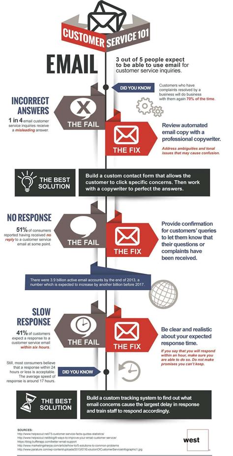 Infographic Elevating The Email Customer Service Experience