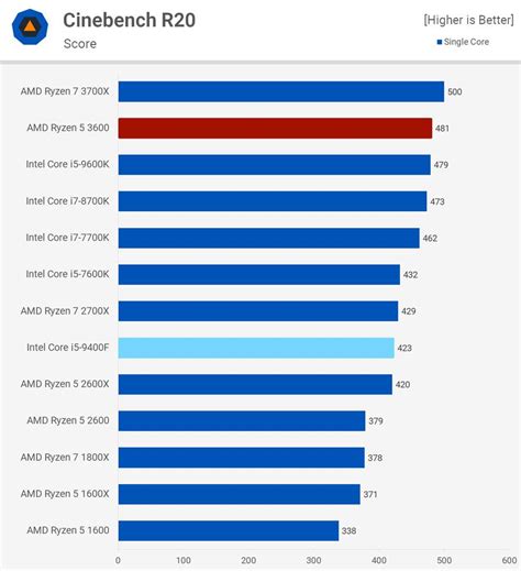 9m cache, up to 4.10 ghz. AMD Ryzen 5 3600 vs Intel Core i5-9400F: comparativa de ...