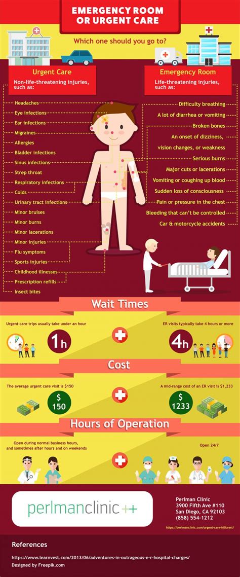 Emergency Room Vs Urgent Care Facility