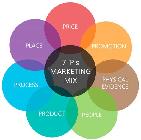 Marketing Theories The 7Ps Of The Marketing Mix