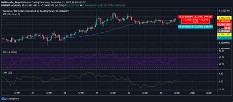 Cardano price prediction 2021, ada price forecast. Cardano Price Analysis: December 31 - Latest News ...