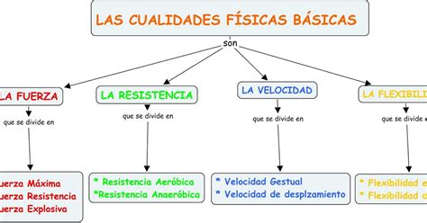 Capacidades Fisicas Basicas Mapa Mental Porn Sex Picture