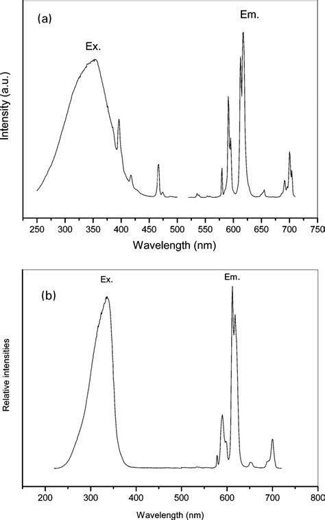 Excitation Spectra And Emission Spectra Of A Pure Eu Complex And B