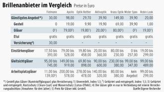 Die optikerkette fielmann ist mit großem abstand marktführer in deutschland. Optiker im Vergleich: Wie billig ist Fielmann? - Meine ...