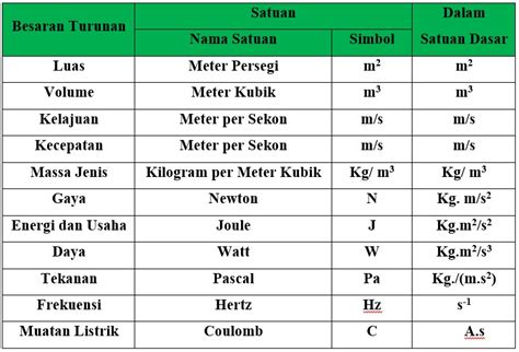 Inspirasi Terpopuler 22 Satuan Dan Dimensi Besaran Turunan