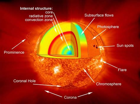 Sun Facts What You Need To Know