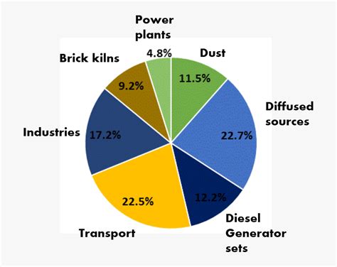 Air Pollution Pie Chart In India Free Transparent Clipart Clipartkey