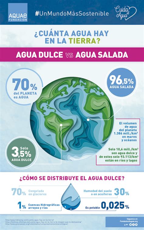 ¿cuánta Agua Potable Hay En La Tierra¿y Para Consumir
