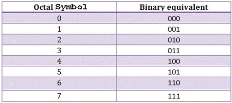 Octal Number System