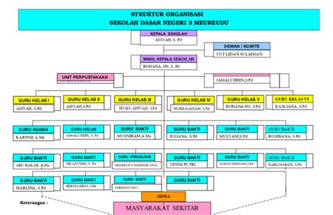 Doc Struktur Organisasi Sekolah Dasar Negeri 3 Meureudu Juliana