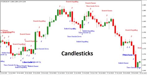 Most Powerful Candlestick Patterns
