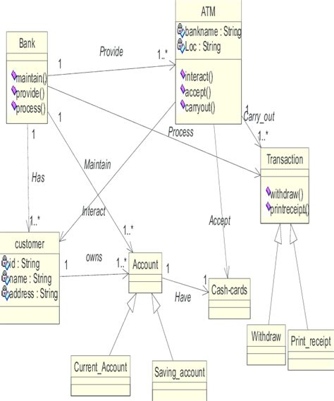 Class Diagram In Uml For Atm ~ Diagram