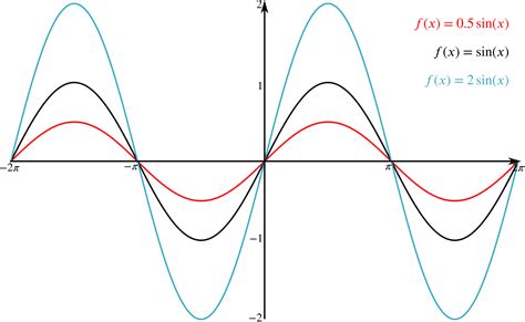 Catching Waves Trigonometry Triangles To Functions Underground