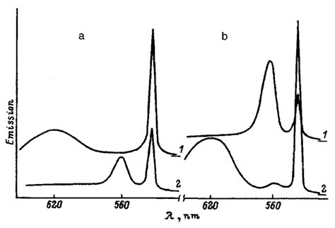 77 K Luminescence Spectra Of Hgi 2 Crystals Measured 1 Before And 2