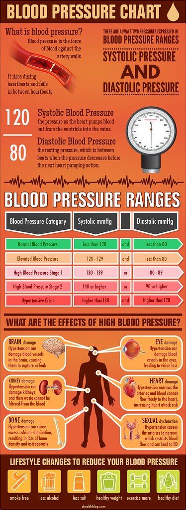 Blood Pressure Chart Latest Blood Pressure Guidelines Ww Flickr