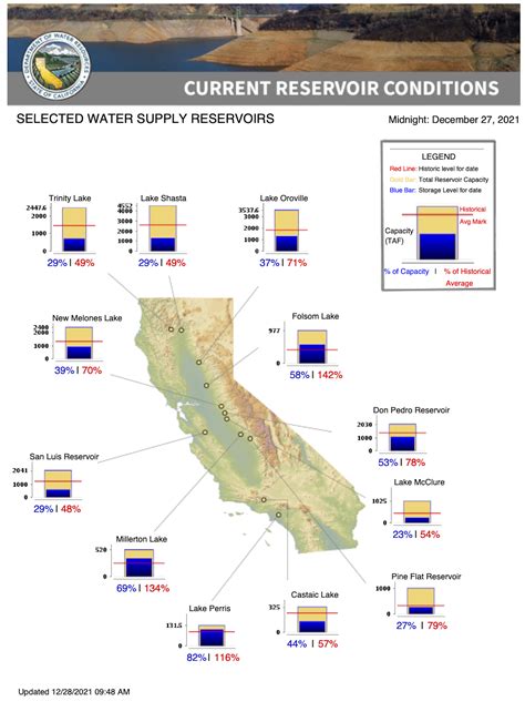 Californias Reservoir Levels Selected As Of Midnight 20211227 R