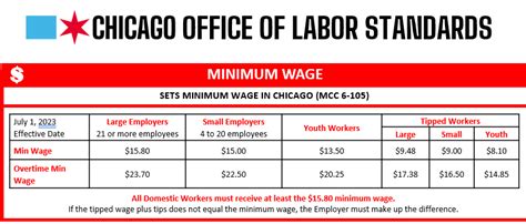 New Minimum Wage Rates And Posters For Chicago And Cook County