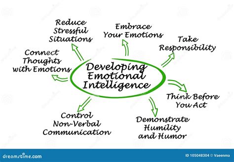 how to build emotional intelligence rijal s blog
