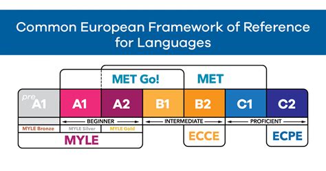 What Is The Cefr Prove Your English With An International Standard