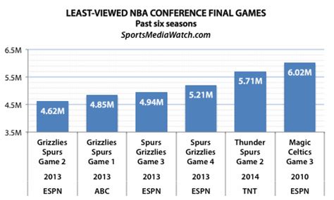 The los angeles clippers currently rank first in offensive rating and have some of the best. NBA Playoffs TV Ratings: Thunder/Spurs Low For TNT, Ahead ...