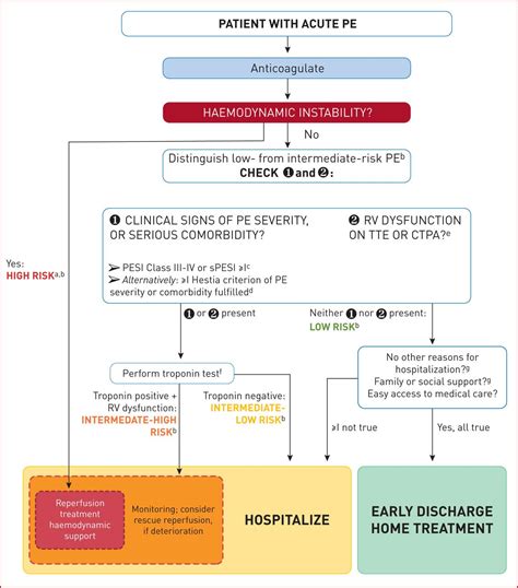 Pulmonary Embolism Treatment Algorithm