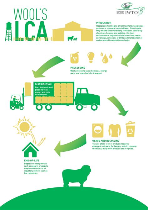 Wool Life Cycle Assessment Lca Life Cycle Assessment Creative Packaging Design Life Cycles