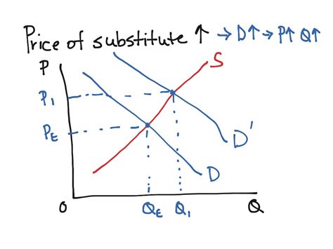 Chap 3 Increase In P Of Substitute Good Economics Macroeconomics