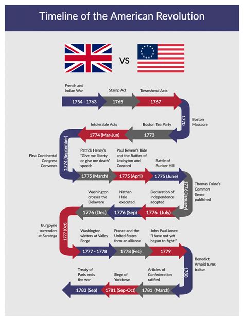 Ultimate American Revolution Battles In Order Ideas Mktaxess