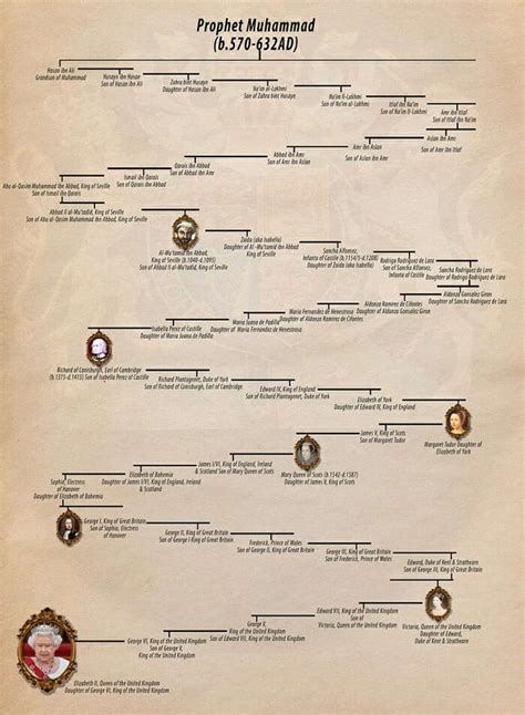 Árvore genealógica da Rainha Isabel II Ciberia