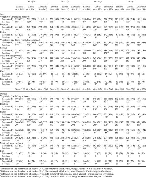 mean and median daily intakes g of foods by sex age group and country download table