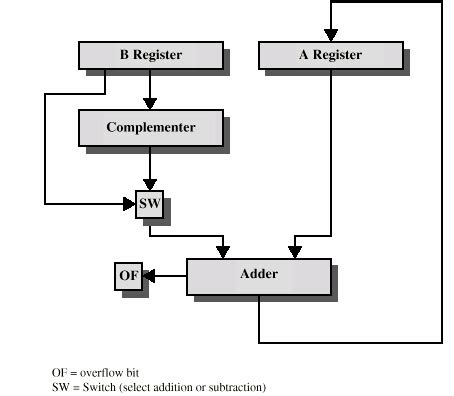 Flowchart For Unsigned Binary Multiplication By OpenStax Page 3 3