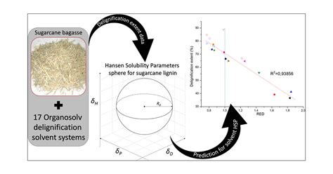 Hansen Solubility Parameters A Tool For Solvent Selection For
