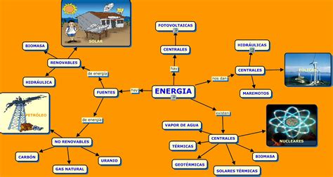 Energia Mapa Mental Images