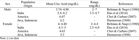 Mean Concentrations Of Uric Acid In The Blood Of Men And Women