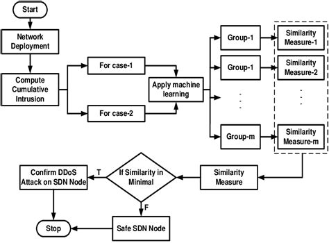 Process Flow Of Ddos Attack Confirmation Using Machine Learning