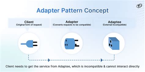 Understanding The Adapter Design Pattern With A Case Study